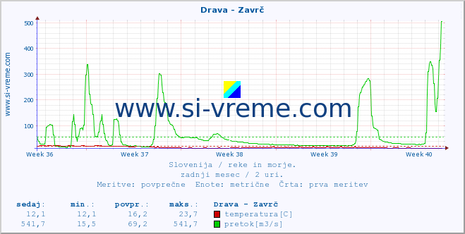 POVPREČJE :: Drava - Zavrč :: temperatura | pretok | višina :: zadnji mesec / 2 uri.