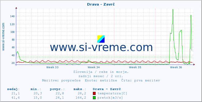 POVPREČJE :: Drava - Zavrč :: temperatura | pretok | višina :: zadnji mesec / 2 uri.