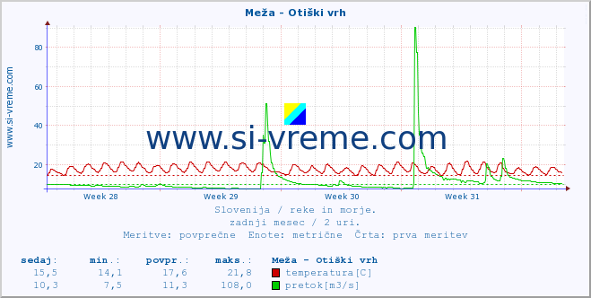 POVPREČJE :: Meža - Otiški vrh :: temperatura | pretok | višina :: zadnji mesec / 2 uri.