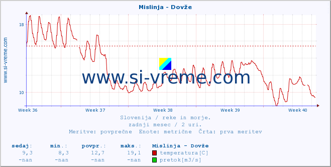 POVPREČJE :: Mislinja - Dovže :: temperatura | pretok | višina :: zadnji mesec / 2 uri.