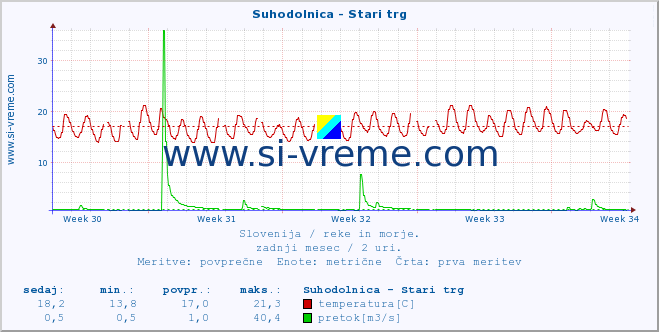 POVPREČJE :: Suhodolnica - Stari trg :: temperatura | pretok | višina :: zadnji mesec / 2 uri.