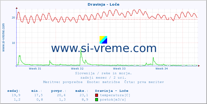 POVPREČJE :: Dravinja - Loče :: temperatura | pretok | višina :: zadnji mesec / 2 uri.