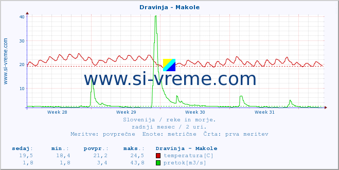 POVPREČJE :: Dravinja - Makole :: temperatura | pretok | višina :: zadnji mesec / 2 uri.