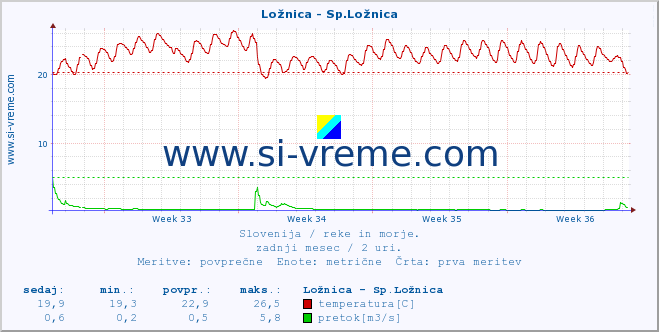 POVPREČJE :: Ložnica - Sp.Ložnica :: temperatura | pretok | višina :: zadnji mesec / 2 uri.