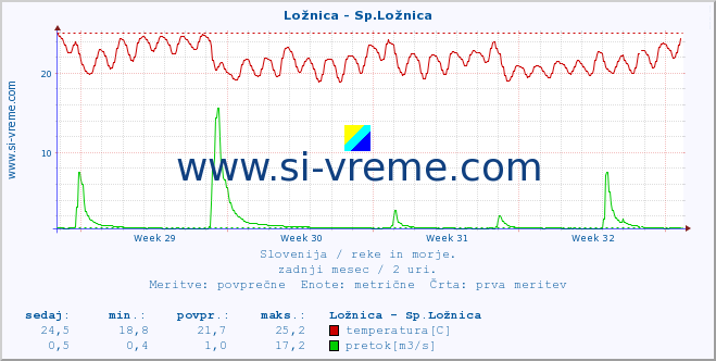 POVPREČJE :: Ložnica - Sp.Ložnica :: temperatura | pretok | višina :: zadnji mesec / 2 uri.