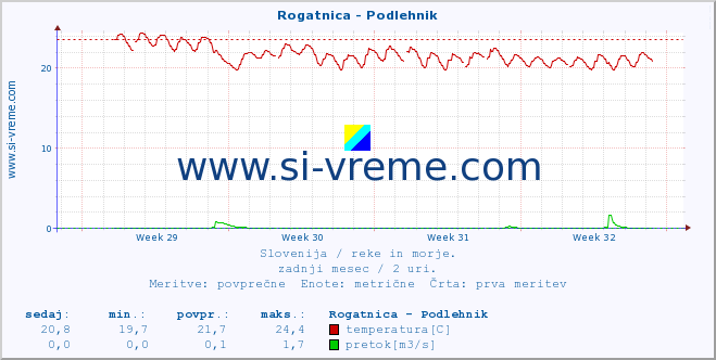 POVPREČJE :: Rogatnica - Podlehnik :: temperatura | pretok | višina :: zadnji mesec / 2 uri.