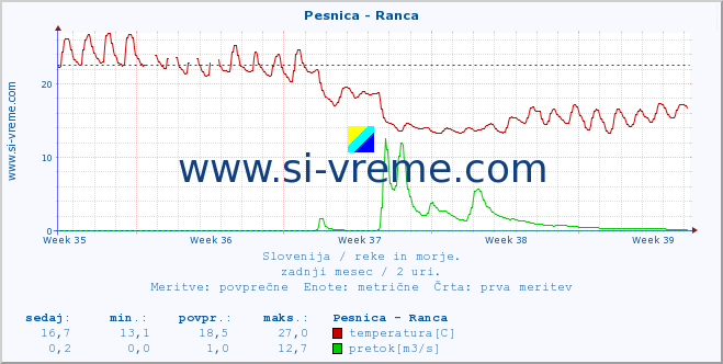 POVPREČJE :: Pesnica - Ranca :: temperatura | pretok | višina :: zadnji mesec / 2 uri.