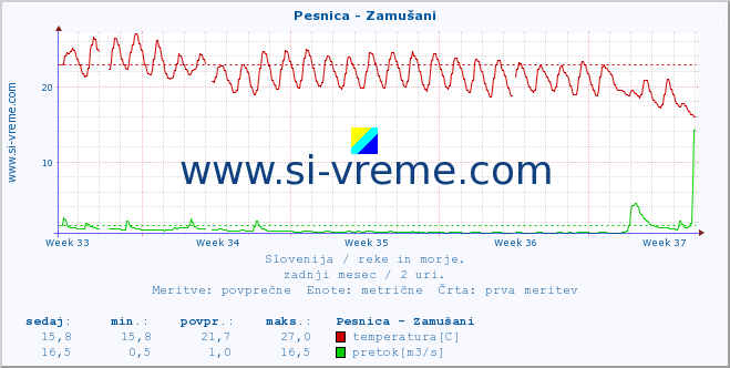 POVPREČJE :: Pesnica - Zamušani :: temperatura | pretok | višina :: zadnji mesec / 2 uri.