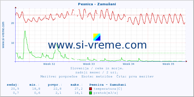 POVPREČJE :: Pesnica - Zamušani :: temperatura | pretok | višina :: zadnji mesec / 2 uri.