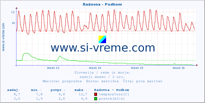 POVPREČJE :: Radovna - Podhom :: temperatura | pretok | višina :: zadnji mesec / 2 uri.