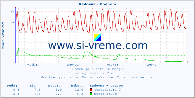 POVPREČJE :: Radovna - Podhom :: temperatura | pretok | višina :: zadnji mesec / 2 uri.