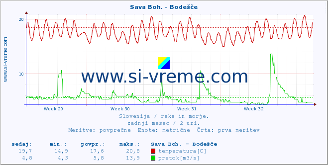 POVPREČJE :: Sava Boh. - Bodešče :: temperatura | pretok | višina :: zadnji mesec / 2 uri.