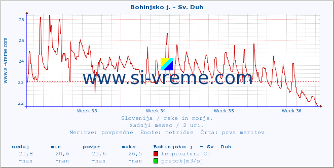 POVPREČJE :: Bohinjsko j. - Sv. Duh :: temperatura | pretok | višina :: zadnji mesec / 2 uri.