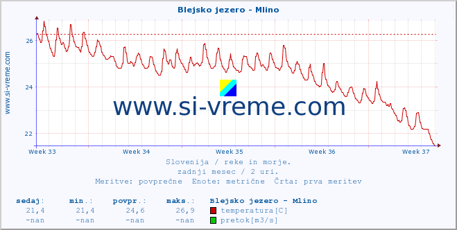 POVPREČJE :: Blejsko jezero - Mlino :: temperatura | pretok | višina :: zadnji mesec / 2 uri.