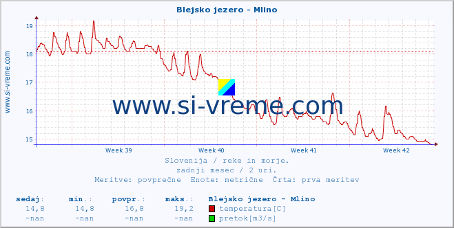 POVPREČJE :: Blejsko jezero - Mlino :: temperatura | pretok | višina :: zadnji mesec / 2 uri.