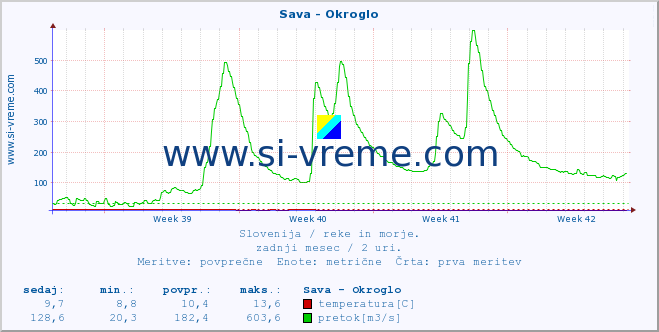 POVPREČJE :: Sava - Okroglo :: temperatura | pretok | višina :: zadnji mesec / 2 uri.