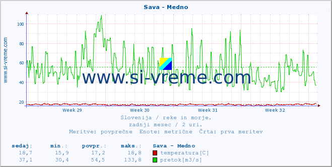 POVPREČJE :: Sava - Medno :: temperatura | pretok | višina :: zadnji mesec / 2 uri.