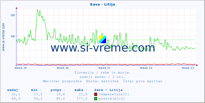 POVPREČJE :: Sava - Litija :: temperatura | pretok | višina :: zadnji mesec / 2 uri.