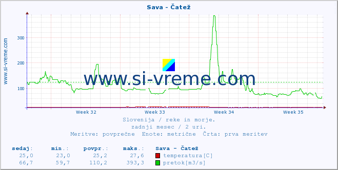 POVPREČJE :: Sava - Čatež :: temperatura | pretok | višina :: zadnji mesec / 2 uri.