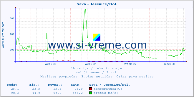 POVPREČJE :: Sava - Jesenice/Dol. :: temperatura | pretok | višina :: zadnji mesec / 2 uri.