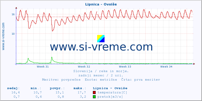 POVPREČJE :: Lipnica - Ovsiše :: temperatura | pretok | višina :: zadnji mesec / 2 uri.