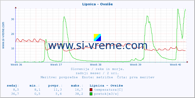 POVPREČJE :: Lipnica - Ovsiše :: temperatura | pretok | višina :: zadnji mesec / 2 uri.