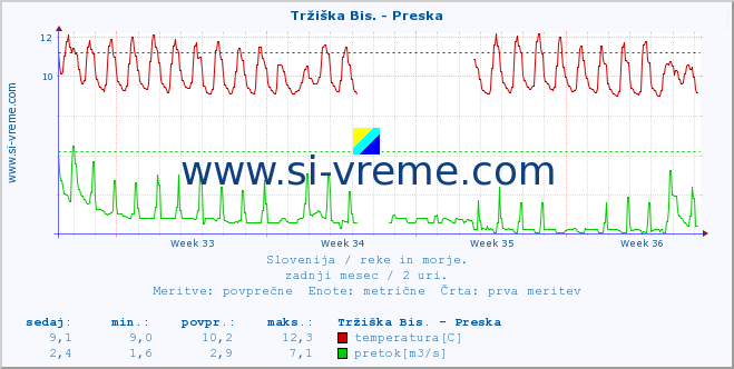 POVPREČJE :: Tržiška Bis. - Preska :: temperatura | pretok | višina :: zadnji mesec / 2 uri.