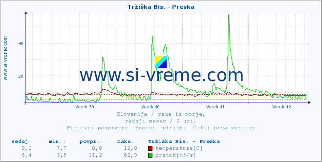 POVPREČJE :: Tržiška Bis. - Preska :: temperatura | pretok | višina :: zadnji mesec / 2 uri.