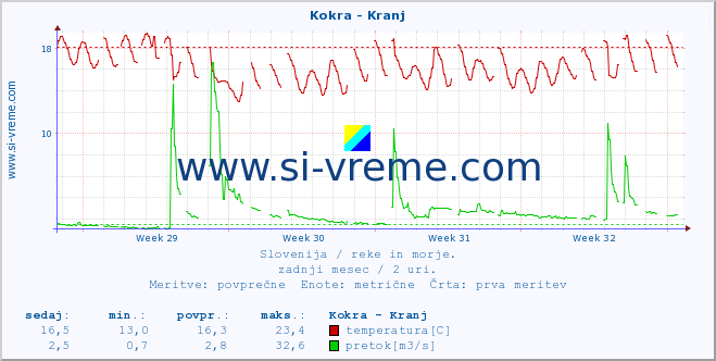 POVPREČJE :: Kokra - Kranj :: temperatura | pretok | višina :: zadnji mesec / 2 uri.