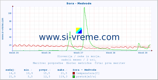 POVPREČJE :: Sora - Medvode :: temperatura | pretok | višina :: zadnji mesec / 2 uri.