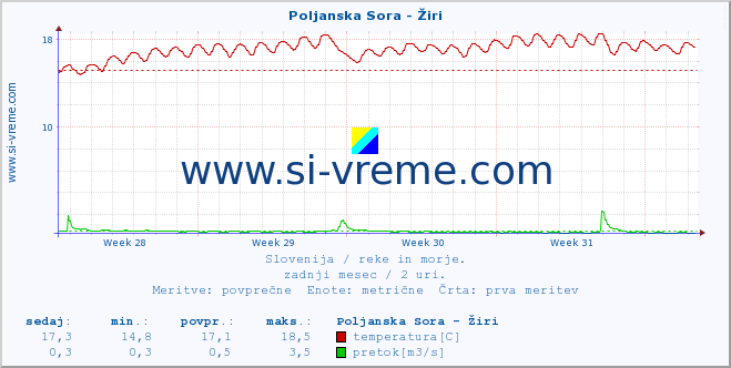 POVPREČJE :: Poljanska Sora - Žiri :: temperatura | pretok | višina :: zadnji mesec / 2 uri.