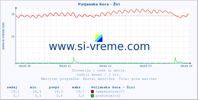 POVPREČJE :: Poljanska Sora - Žiri :: temperatura | pretok | višina :: zadnji mesec / 2 uri.