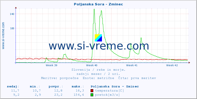 POVPREČJE :: Poljanska Sora - Zminec :: temperatura | pretok | višina :: zadnji mesec / 2 uri.