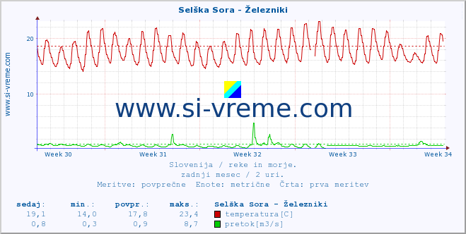 POVPREČJE :: Selška Sora - Železniki :: temperatura | pretok | višina :: zadnji mesec / 2 uri.