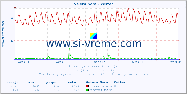 POVPREČJE :: Selška Sora - Vešter :: temperatura | pretok | višina :: zadnji mesec / 2 uri.