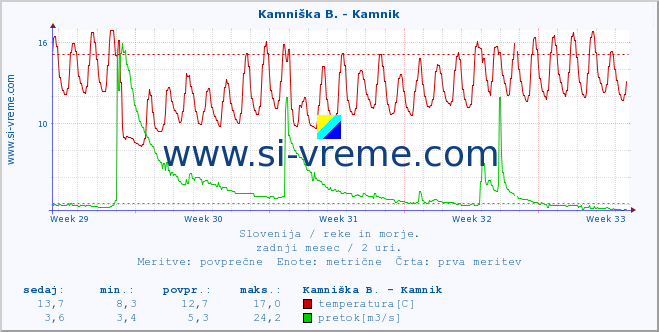 POVPREČJE :: Kamniška B. - Kamnik :: temperatura | pretok | višina :: zadnji mesec / 2 uri.