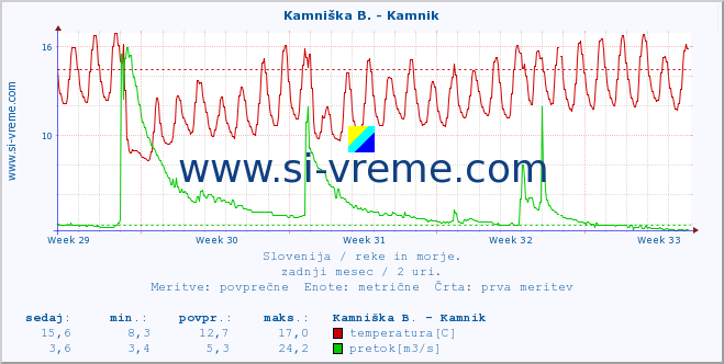 POVPREČJE :: Kamniška B. - Kamnik :: temperatura | pretok | višina :: zadnji mesec / 2 uri.