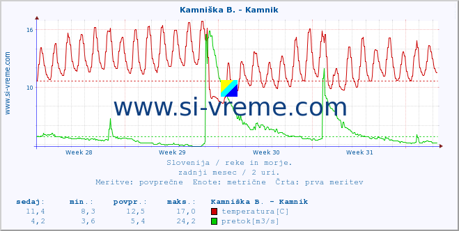 POVPREČJE :: Kamniška B. - Kamnik :: temperatura | pretok | višina :: zadnji mesec / 2 uri.