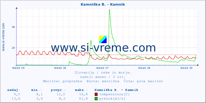 POVPREČJE :: Kamniška B. - Kamnik :: temperatura | pretok | višina :: zadnji mesec / 2 uri.