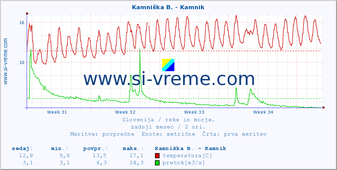 POVPREČJE :: Kamniška B. - Kamnik :: temperatura | pretok | višina :: zadnji mesec / 2 uri.