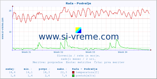 POVPREČJE :: Rača - Podrečje :: temperatura | pretok | višina :: zadnji mesec / 2 uri.