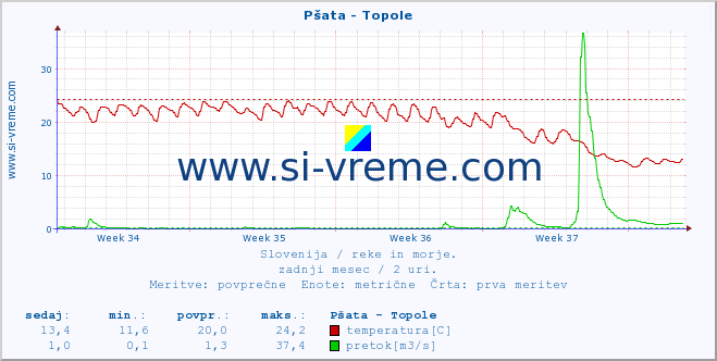 POVPREČJE :: Pšata - Topole :: temperatura | pretok | višina :: zadnji mesec / 2 uri.