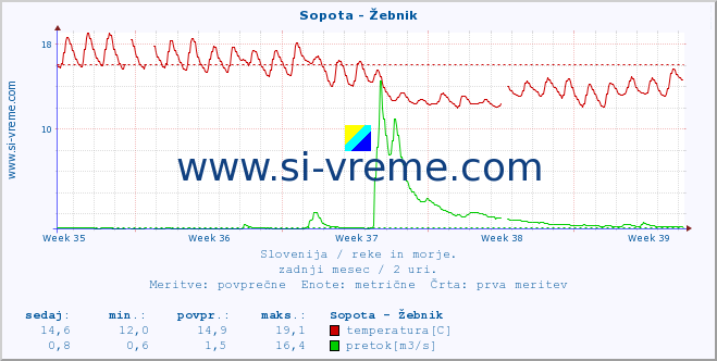 POVPREČJE :: Sopota - Žebnik :: temperatura | pretok | višina :: zadnji mesec / 2 uri.