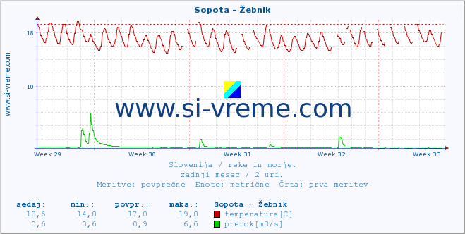 POVPREČJE :: Sopota - Žebnik :: temperatura | pretok | višina :: zadnji mesec / 2 uri.