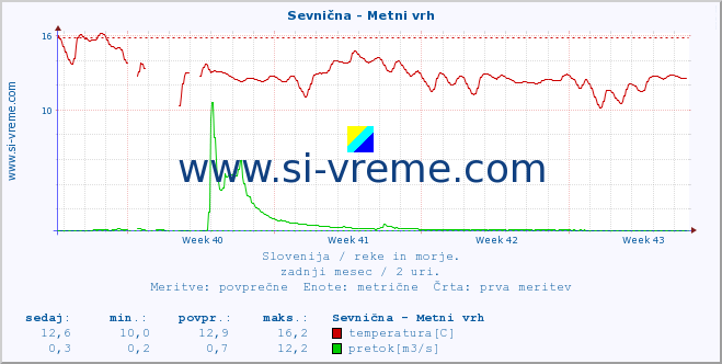 POVPREČJE :: Sevnična - Metni vrh :: temperatura | pretok | višina :: zadnji mesec / 2 uri.