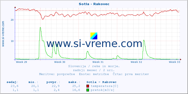 POVPREČJE :: Sotla - Rakovec :: temperatura | pretok | višina :: zadnji mesec / 2 uri.