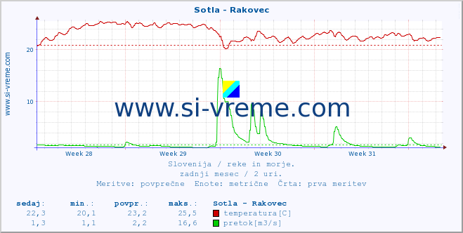 POVPREČJE :: Sotla - Rakovec :: temperatura | pretok | višina :: zadnji mesec / 2 uri.