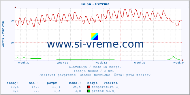 POVPREČJE :: Kolpa - Petrina :: temperatura | pretok | višina :: zadnji mesec / 2 uri.