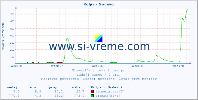 POVPREČJE :: Kolpa - Sodevci :: temperatura | pretok | višina :: zadnji mesec / 2 uri.