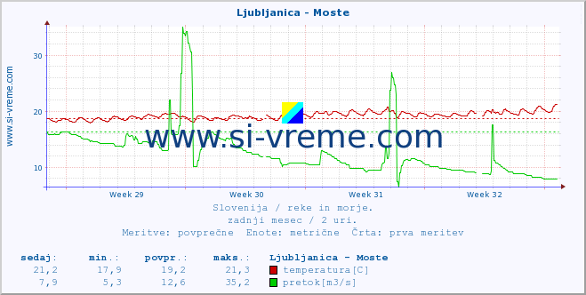 POVPREČJE :: Ljubljanica - Moste :: temperatura | pretok | višina :: zadnji mesec / 2 uri.